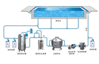游泳池絮凝劑的種類和注意事項(xiàng)